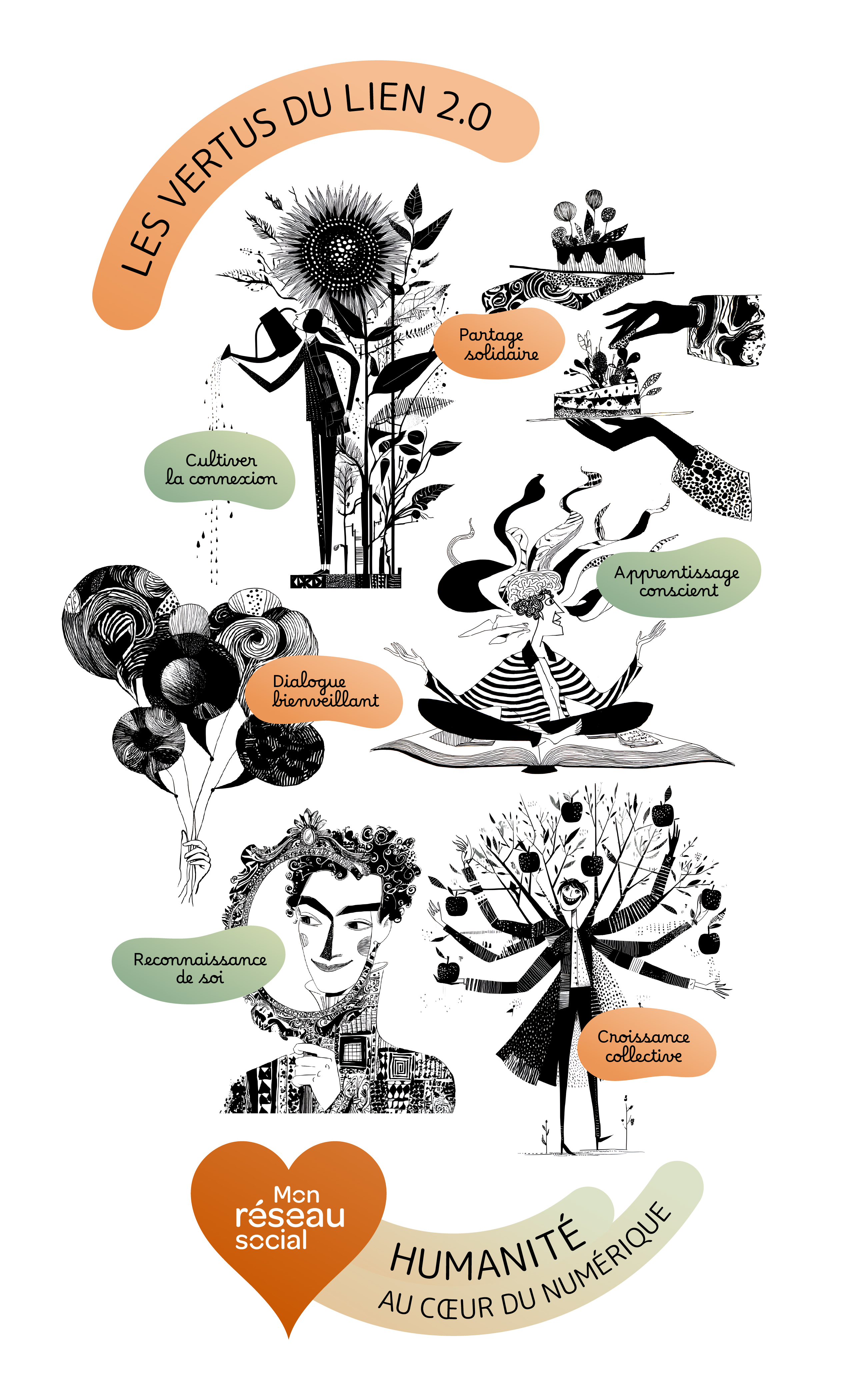 Affiche illustrant les six vertus du lien 2.0 : cultiver la connexion, partage solidaire, dialogue bienveillant, apprentissage conscient, reconnaissance de soi et croissance collective, avec le logo Mon réseau social.