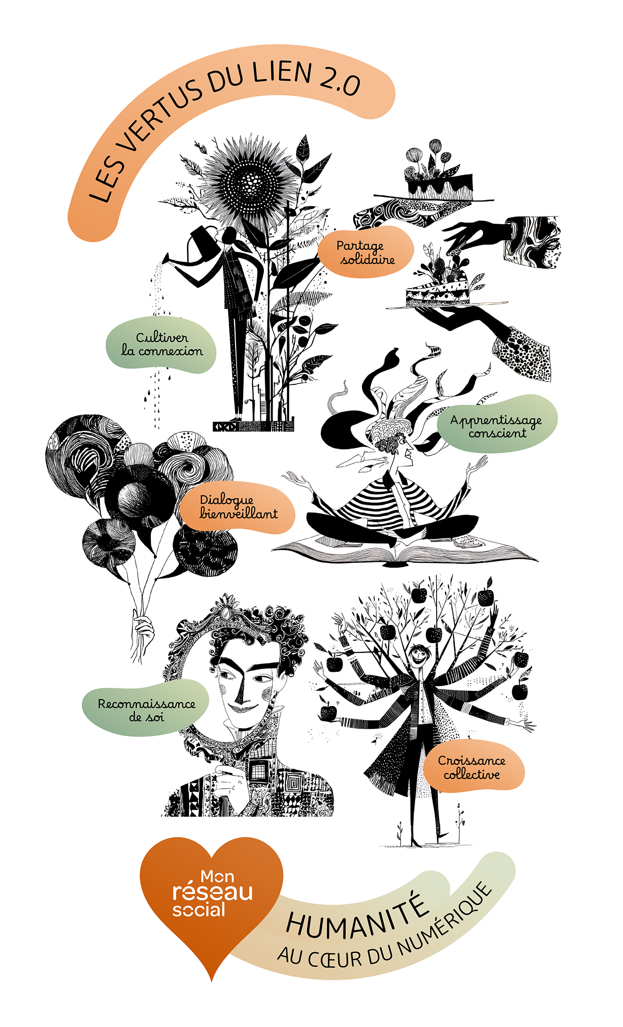 Affiche illustrant les six vertus du lien 2.0 : cultiver la connexion, partage solidaire, dialogue bienveillant, apprentissage conscient, reconnaissance de soi et croissance collective, avec le logo Mon réseau social.